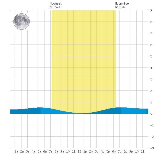 Atchafalaya River tide chart for Saturday, October 28, 2023