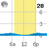 Atchafalaya River tide chart for Saturday, October 28, 2023