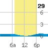 Atchafalaya River tide chart for Sunday, October 29, 2023