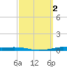 Atchafalaya River tide chart for Monday, October 2, 2023