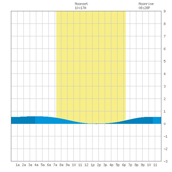 Atchafalaya River tide chart for Tuesday, October 31, 2023