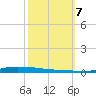 Atchafalaya River tide chart for Saturday, October 7, 2023