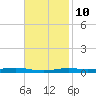Atchafalaya River tide chart for Friday, November 10, 2023