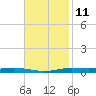Atchafalaya River tide chart for Saturday, November 11, 2023