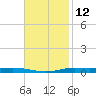 Atchafalaya River tide chart for Sunday, November 12, 2023