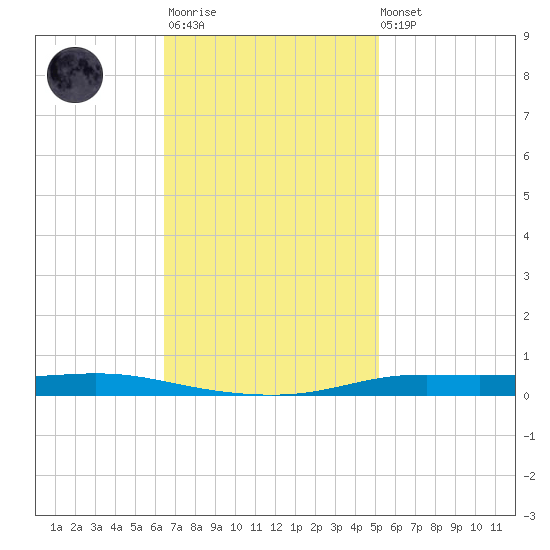 Atchafalaya River tide chart for Monday, November 13, 2023