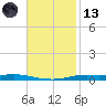 Atchafalaya River tide chart for Monday, November 13, 2023