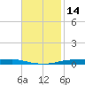 Atchafalaya River tide chart for Tuesday, November 14, 2023