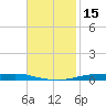 Atchafalaya River tide chart for Wednesday, November 15, 2023