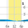 Atchafalaya River tide chart for Wednesday, November 1, 2023