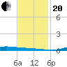 Atchafalaya River tide chart for Monday, November 20, 2023