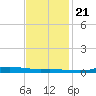 Atchafalaya River tide chart for Tuesday, November 21, 2023