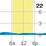 Atchafalaya River tide chart for Wednesday, November 22, 2023