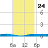 Atchafalaya River tide chart for Friday, November 24, 2023