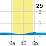 Atchafalaya River tide chart for Saturday, November 25, 2023