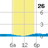 Atchafalaya River tide chart for Sunday, November 26, 2023