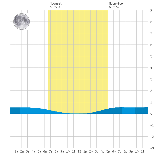 Atchafalaya River tide chart for Monday, November 27, 2023