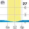 Atchafalaya River tide chart for Monday, November 27, 2023