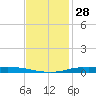 Atchafalaya River tide chart for Tuesday, November 28, 2023