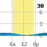 Atchafalaya River tide chart for Thursday, November 30, 2023