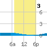 Atchafalaya River tide chart for Friday, November 3, 2023