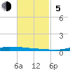 Atchafalaya River tide chart for Sunday, November 5, 2023