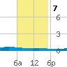 Atchafalaya River tide chart for Tuesday, November 7, 2023