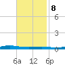 Atchafalaya River tide chart for Wednesday, November 8, 2023