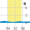 Atchafalaya River tide chart for Thursday, November 9, 2023