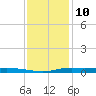 Atchafalaya River tide chart for Sunday, December 10, 2023
