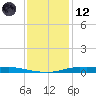 Atchafalaya River tide chart for Tuesday, December 12, 2023