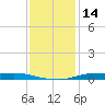 Atchafalaya River tide chart for Thursday, December 14, 2023