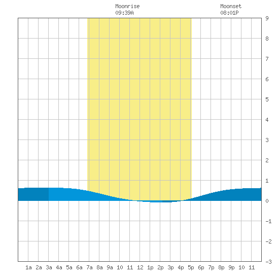 Atchafalaya River tide chart for Friday, December 15, 2023
