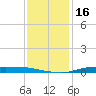 Atchafalaya River tide chart for Saturday, December 16, 2023