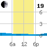 Atchafalaya River tide chart for Tuesday, December 19, 2023