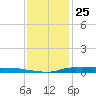 Atchafalaya River tide chart for Monday, December 25, 2023
