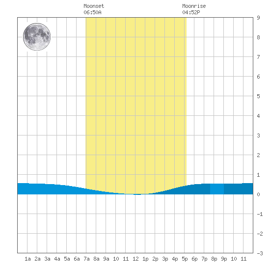 Atchafalaya River tide chart for Tuesday, December 26, 2023