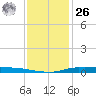 Atchafalaya River tide chart for Tuesday, December 26, 2023