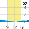 Atchafalaya River tide chart for Wednesday, December 27, 2023