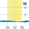 Atchafalaya River tide chart for Sunday, December 31, 2023