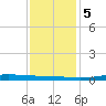 Atchafalaya River tide chart for Tuesday, December 5, 2023