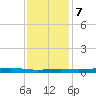Atchafalaya River tide chart for Thursday, December 7, 2023