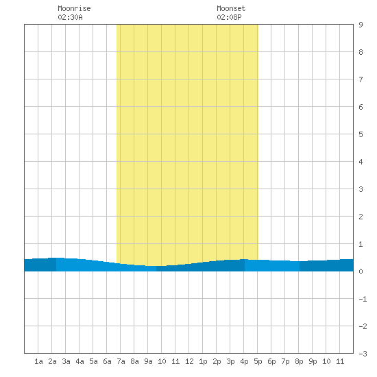 Atchafalaya River tide chart for Friday, December 8, 2023