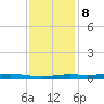 Atchafalaya River tide chart for Friday, December 8, 2023