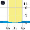 Atchafalaya River tide chart for Thursday, January 11, 2024