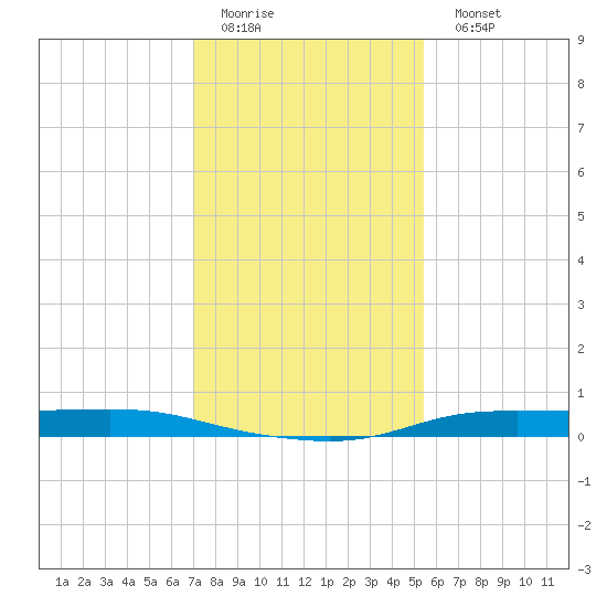 Atchafalaya River tide chart for Friday, January 12, 2024