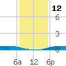 Atchafalaya River tide chart for Friday, January 12, 2024