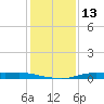 Atchafalaya River tide chart for Saturday, January 13, 2024