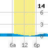 Atchafalaya River tide chart for Sunday, January 14, 2024