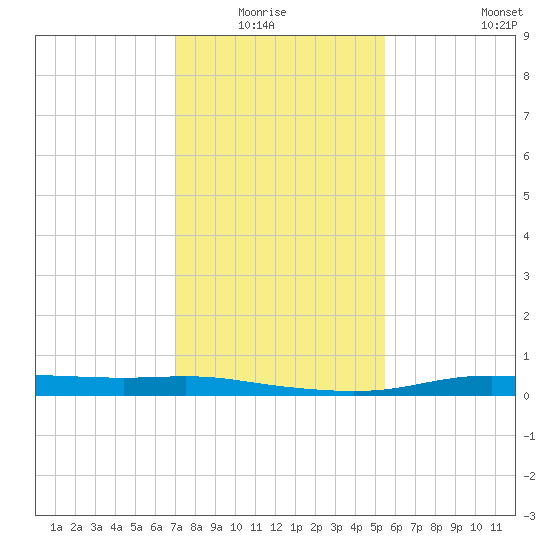 Atchafalaya River tide chart for Monday, January 15, 2024